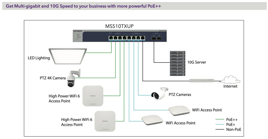 NETGEAR 8-PORT MULTI-GIGABIT/10G POE++ MANAGED ETHERNET SWITCH W/2 SFP+ PORTS (295W)